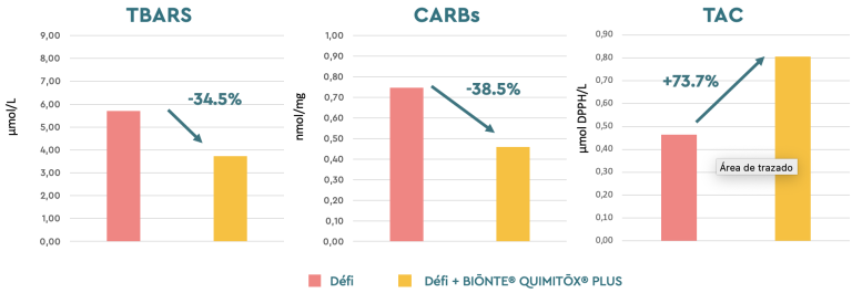 Figure 2. Fonction antioxydante (µmol/L) chez les truies primipares exposées à une multi-contamination par des mycotoxines dans les deux fermes.